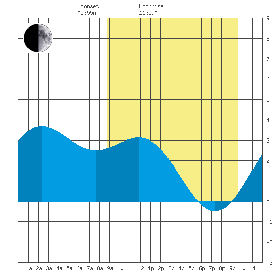 Dutch Harbor tide chart for Tuesday, March 28, 2023