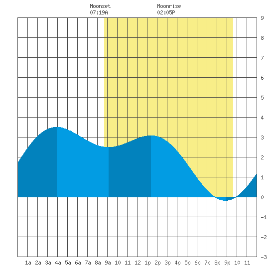 Dutch Harbor tide chart for Thursday, March 30, 2023