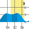 Dutch Harbor tide chart for Friday, March 3, 2023