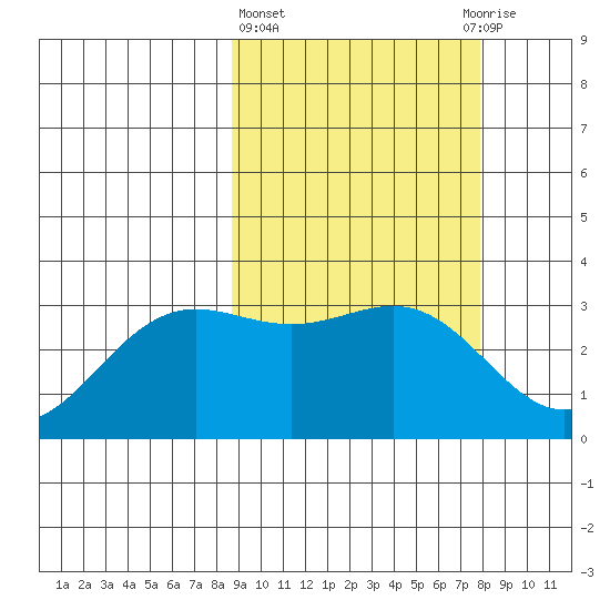 Dutch Harbor tide chart for Monday, March 6, 2023