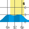 Dutch Harbor tide chart for Monday, March 6, 2023