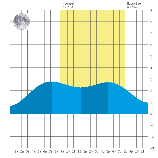 Dutch Harbor tide chart for Tuesday, March 7, 2023
