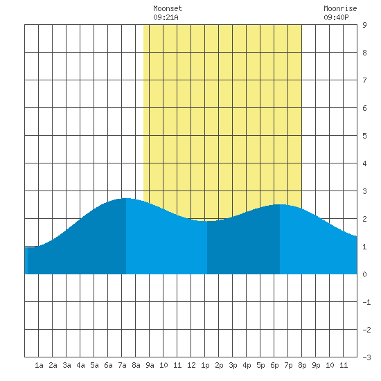 Dutch Harbor tide chart for Wednesday, March 8, 2023