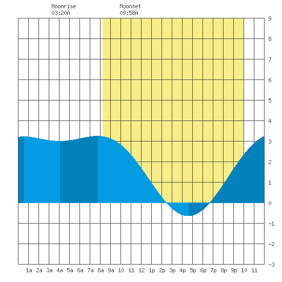 Dutch Harbor tide chart for Monday, April 10, 2023