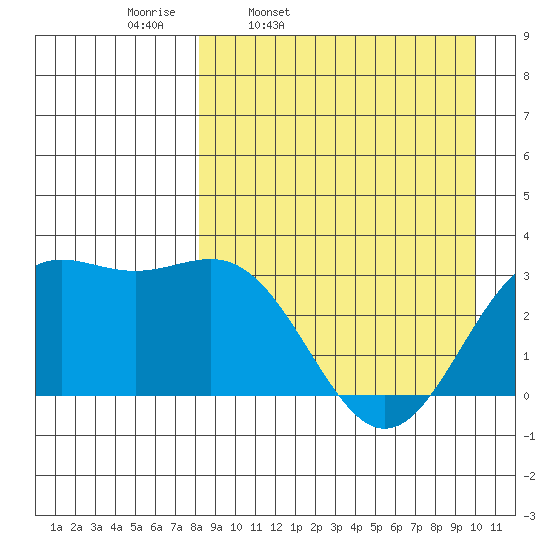 Dutch Harbor tide chart for Tuesday, April 11, 2023