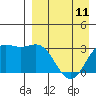 Dutch Harbor tide chart for Tuesday, April 11, 2023