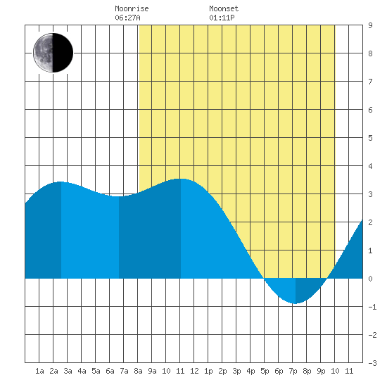 Dutch Harbor tide chart for Thursday, April 13, 2023
