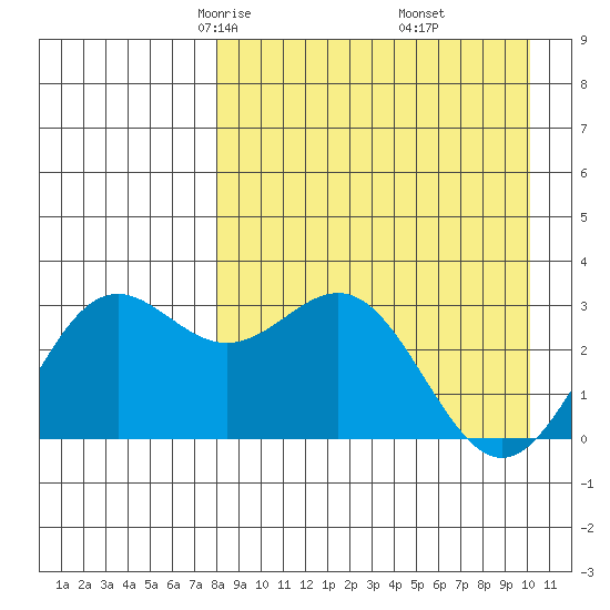 Dutch Harbor tide chart for Saturday, April 15, 2023