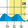 Dutch Harbor tide chart for Sunday, April 16, 2023