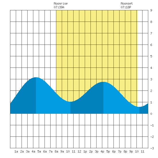 Dutch Harbor tide chart for Monday, April 17, 2023