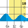Dutch Harbor tide chart for Tuesday, April 18, 2023