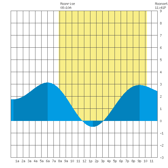 Dutch Harbor tide chart for Thursday, April 20, 2023