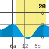 Dutch Harbor tide chart for Thursday, April 20, 2023