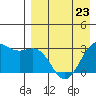 Dutch Harbor tide chart for Sunday, April 23, 2023