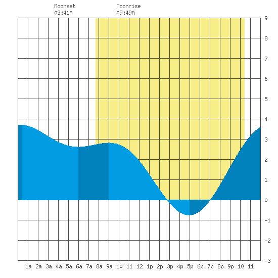 Dutch Harbor tide chart for Monday, April 24, 2023