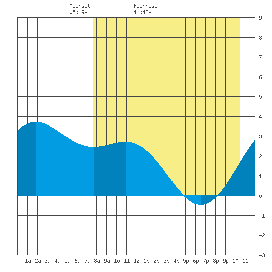 Dutch Harbor tide chart for Wednesday, April 26, 2023