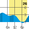 Dutch Harbor tide chart for Wednesday, April 26, 2023
