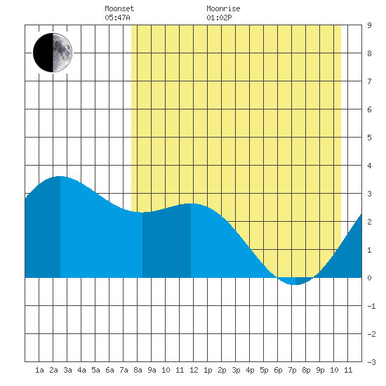 Dutch Harbor tide chart for Thursday, April 27, 2023