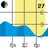 Dutch Harbor tide chart for Thursday, April 27, 2023