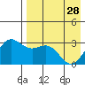Dutch Harbor tide chart for Friday, April 28, 2023