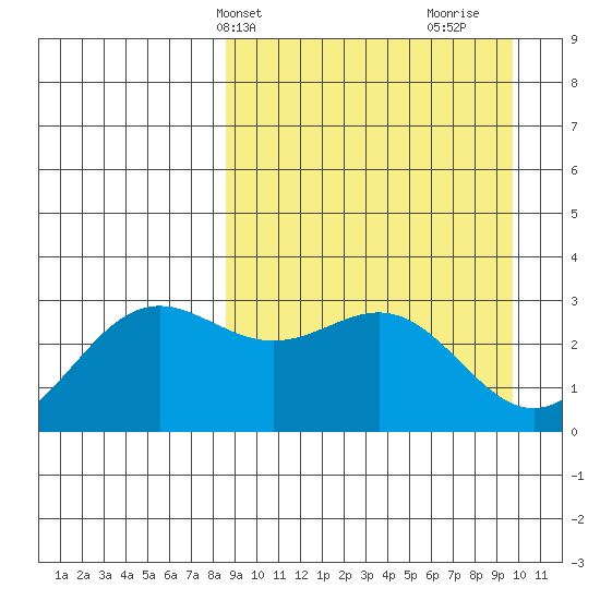 Dutch Harbor tide chart for Sunday, April 2, 2023