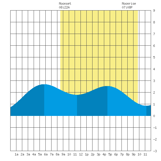 Dutch Harbor tide chart for Monday, April 3, 2023