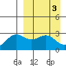 Dutch Harbor tide chart for Monday, April 3, 2023