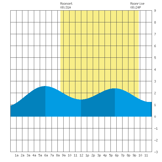 Dutch Harbor tide chart for Tuesday, April 4, 2023