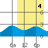 Dutch Harbor tide chart for Tuesday, April 4, 2023