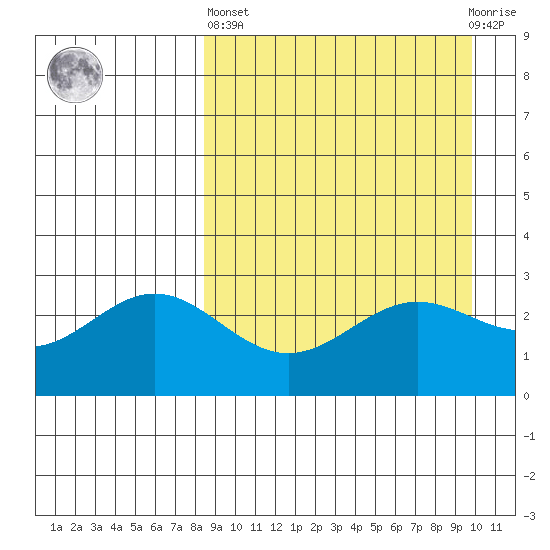 Dutch Harbor tide chart for Wednesday, April 5, 2023