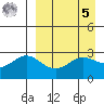 Dutch Harbor tide chart for Wednesday, April 5, 2023
