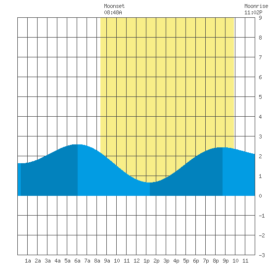 Dutch Harbor tide chart for Thursday, April 6, 2023