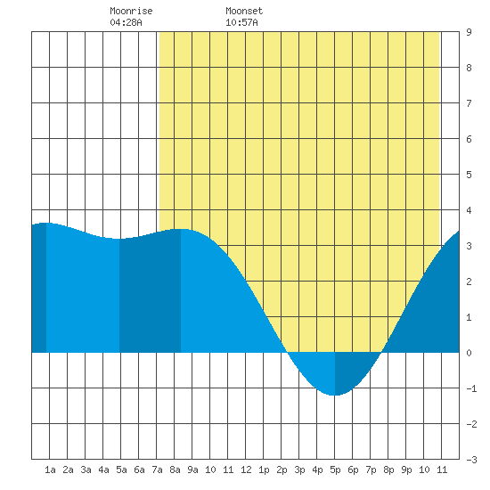 Dutch Harbor tide chart for Wednesday, May 10, 2023
