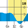 Dutch Harbor tide chart for Wednesday, May 10, 2023