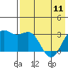 Dutch Harbor tide chart for Thursday, May 11, 2023
