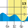 Dutch Harbor tide chart for Saturday, May 13, 2023