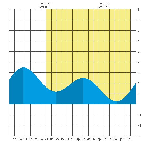 Dutch Harbor tide chart for Sunday, May 14, 2023