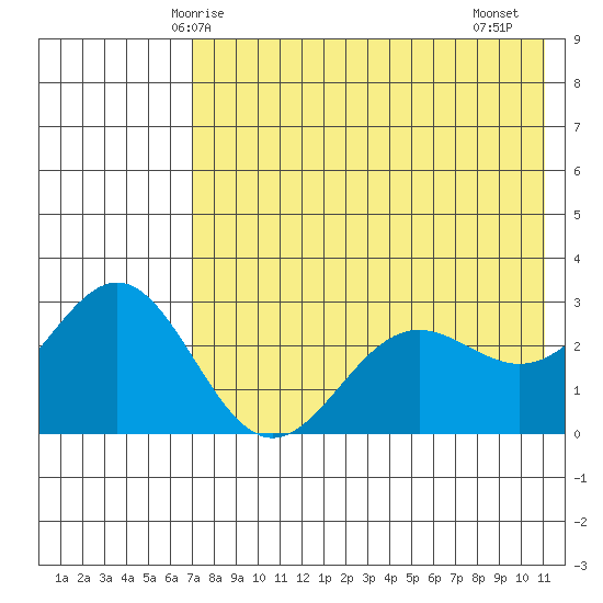 Dutch Harbor tide chart for Tuesday, May 16, 2023