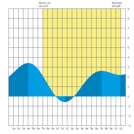 Dutch Harbor tide chart for Wednesday, May 17, 2023