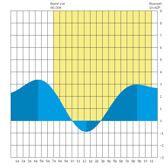 Dutch Harbor tide chart for Thursday, May 18, 2023