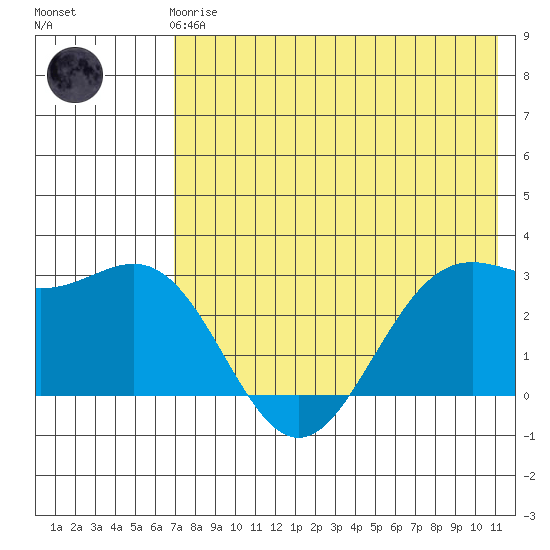 Dutch Harbor tide chart for Friday, May 19, 2023