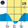 Dutch Harbor tide chart for Friday, May 19, 2023