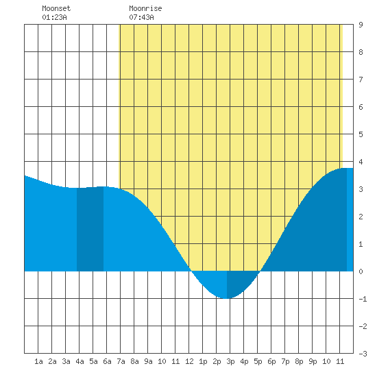 Dutch Harbor tide chart for Sunday, May 21, 2023