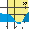 Dutch Harbor tide chart for Monday, May 22, 2023