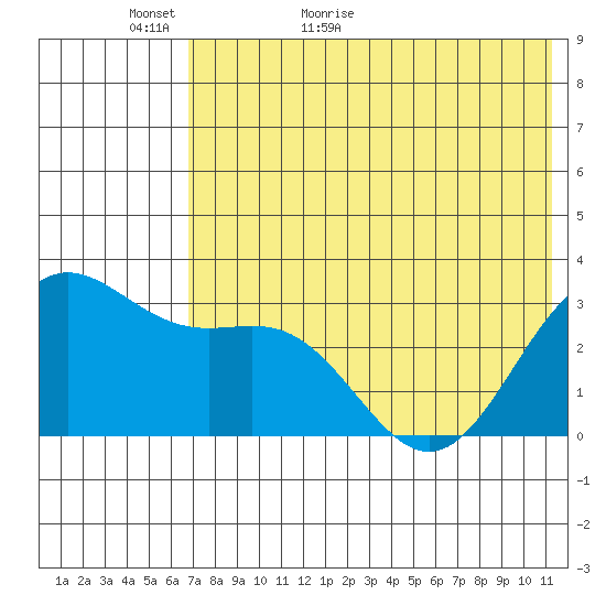 Dutch Harbor tide chart for Thursday, May 25, 2023