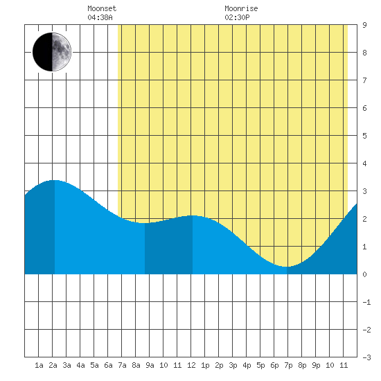 Dutch Harbor tide chart for Saturday, May 27, 2023