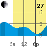 Dutch Harbor tide chart for Saturday, May 27, 2023