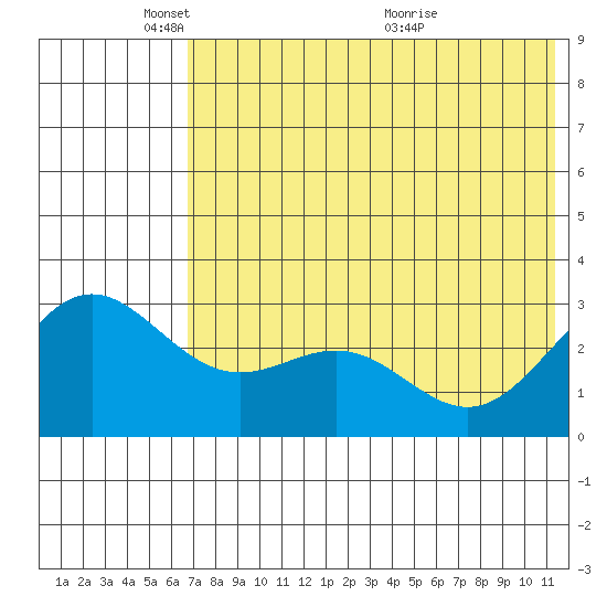 Dutch Harbor tide chart for Sunday, May 28, 2023