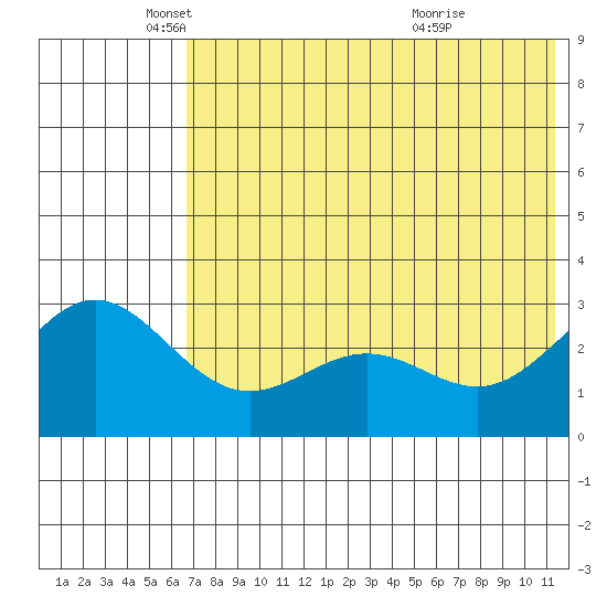 Dutch Harbor tide chart for Monday, May 29, 2023