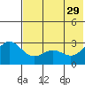 Dutch Harbor tide chart for Monday, May 29, 2023